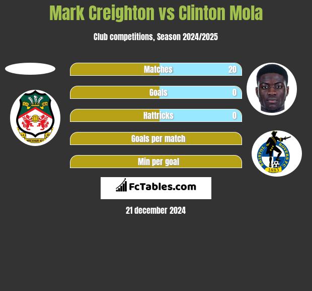 Mark Creighton vs Clinton Mola h2h player stats