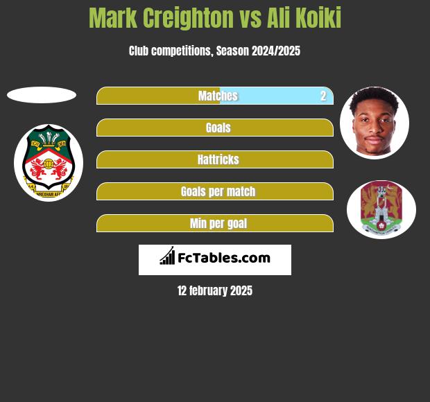 Mark Creighton vs Ali Koiki h2h player stats