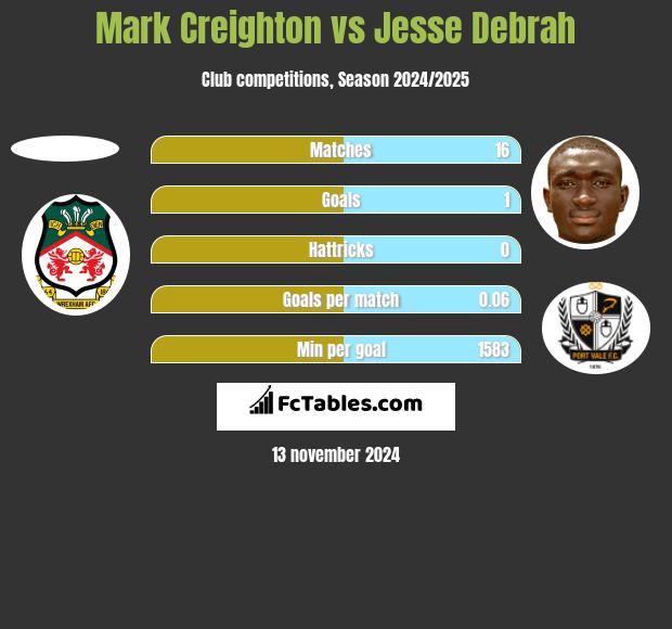 Mark Creighton vs Jesse Debrah h2h player stats