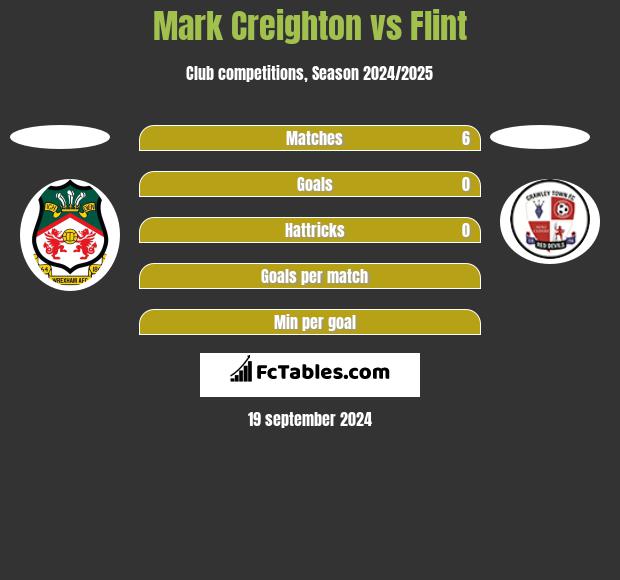 Mark Creighton vs Flint h2h player stats