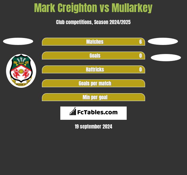 Mark Creighton vs Mullarkey h2h player stats