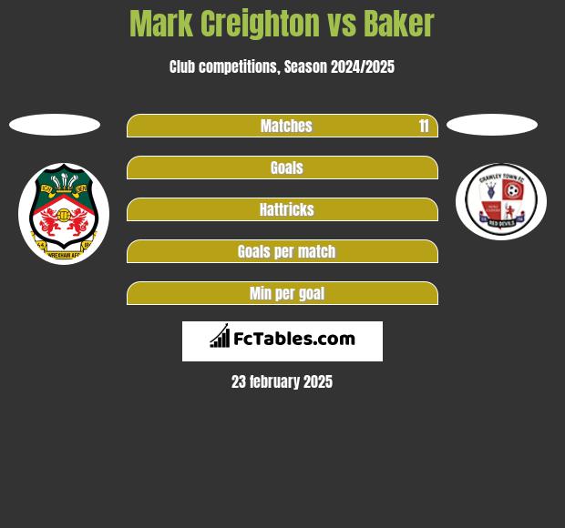 Mark Creighton vs Baker h2h player stats