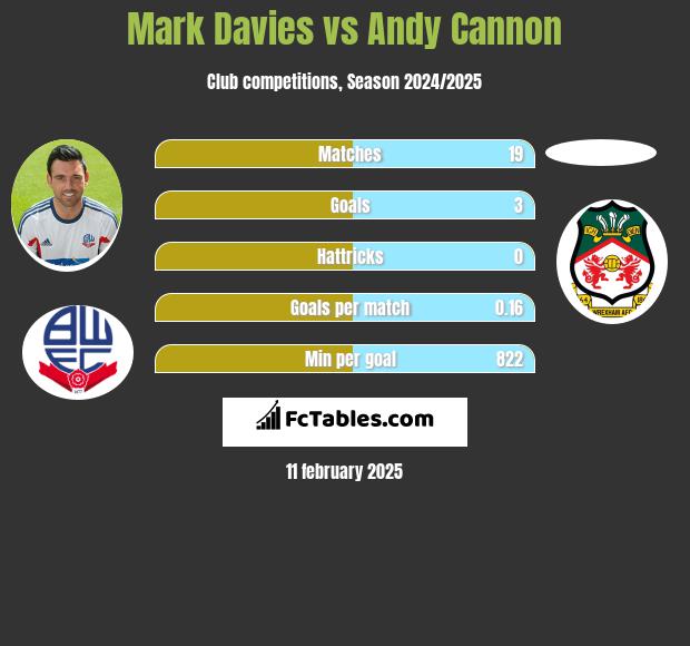 Mark Davies vs Andy Cannon h2h player stats