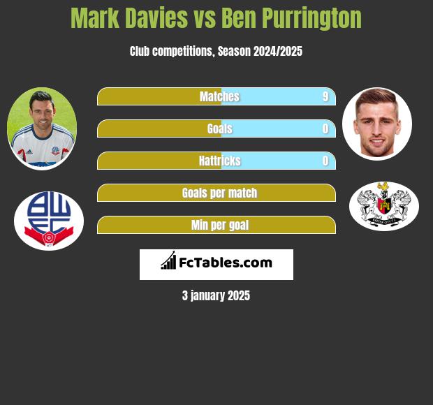 Mark Davies vs Ben Purrington h2h player stats