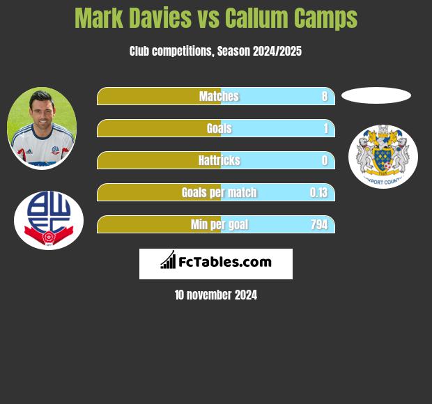 Mark Davies vs Callum Camps h2h player stats