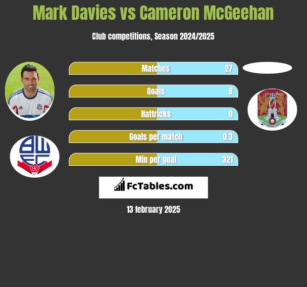 Mark Davies vs Cameron McGeehan h2h player stats