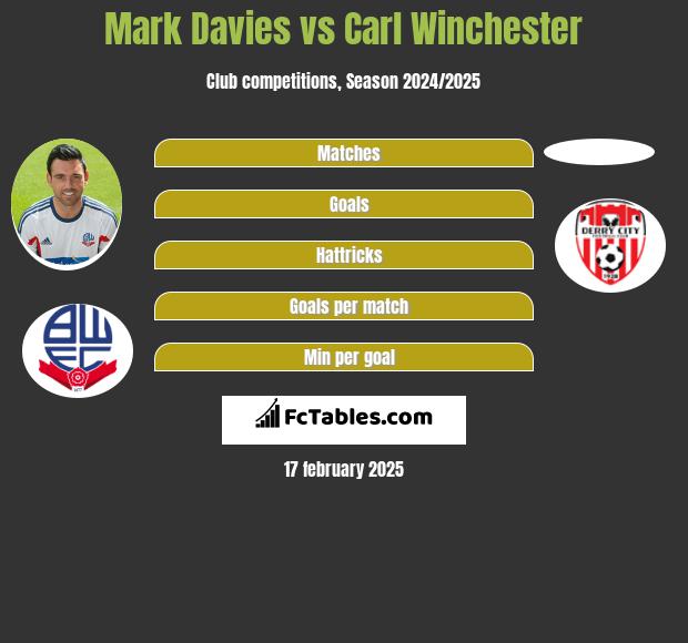 Mark Davies vs Carl Winchester h2h player stats