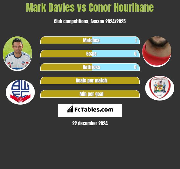 Mark Davies vs Conor Hourihane h2h player stats