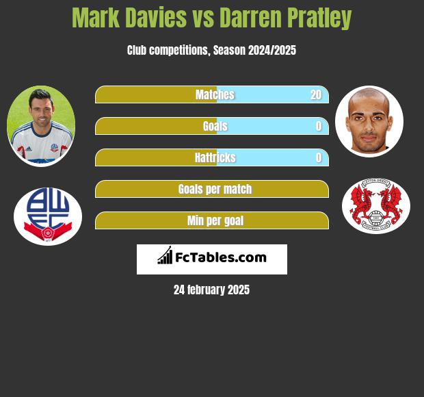 Mark Davies vs Darren Pratley h2h player stats