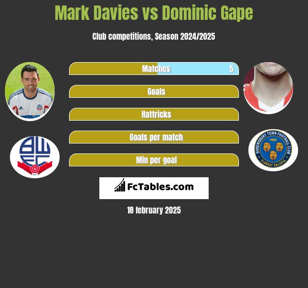 Mark Davies vs Dominic Gape h2h player stats