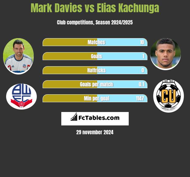 Mark Davies vs Elias Kachunga h2h player stats