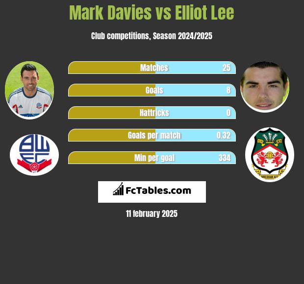 Mark Davies vs Elliot Lee h2h player stats