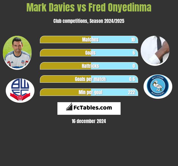 Mark Davies vs Fred Onyedinma h2h player stats