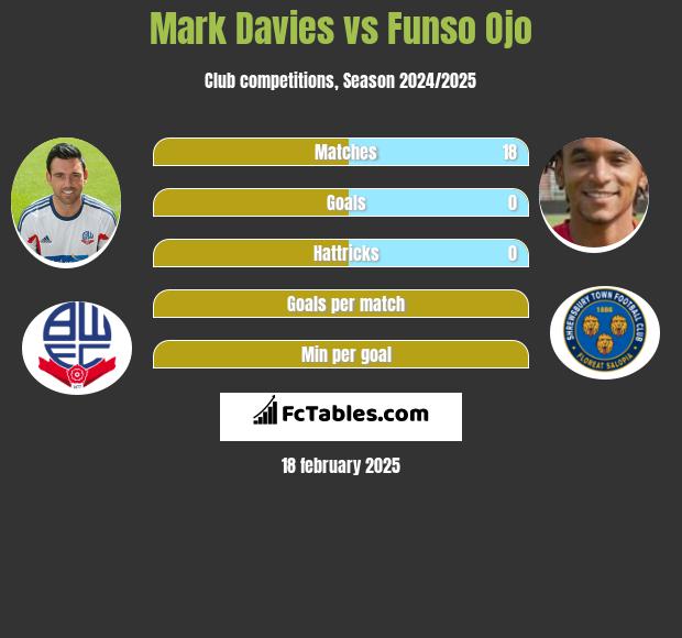 Mark Davies vs Funso Ojo h2h player stats