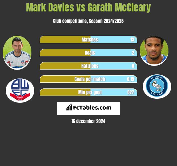 Mark Davies vs Garath McCleary h2h player stats