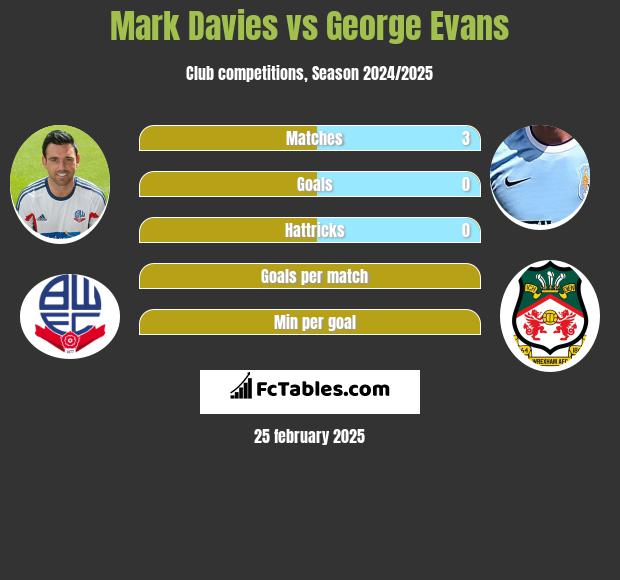 Mark Davies vs George Evans h2h player stats