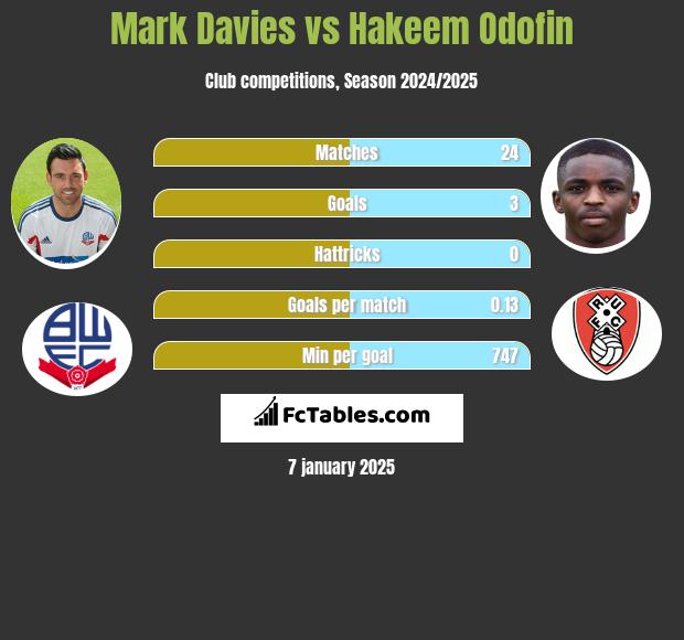 Mark Davies vs Hakeem Odofin h2h player stats