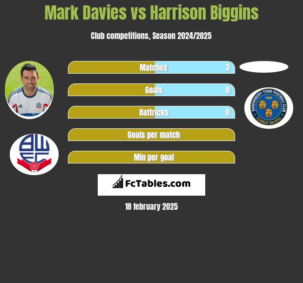 Mark Davies vs Harrison Biggins h2h player stats