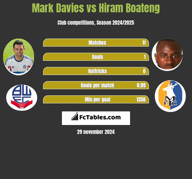 Mark Davies vs Hiram Boateng h2h player stats