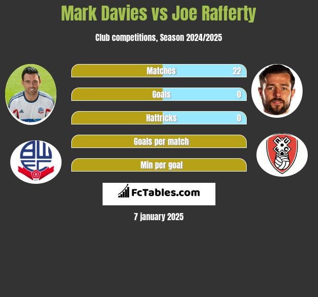 Mark Davies vs Joe Rafferty h2h player stats