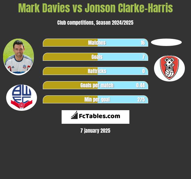 Mark Davies vs Jonson Clarke-Harris h2h player stats