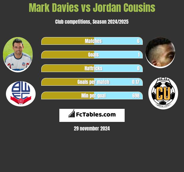 Mark Davies vs Jordan Cousins h2h player stats