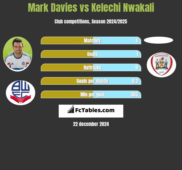 Mark Davies vs Kelechi Nwakali h2h player stats