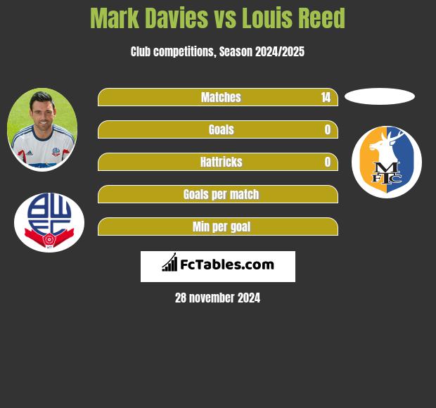 Mark Davies vs Louis Reed h2h player stats