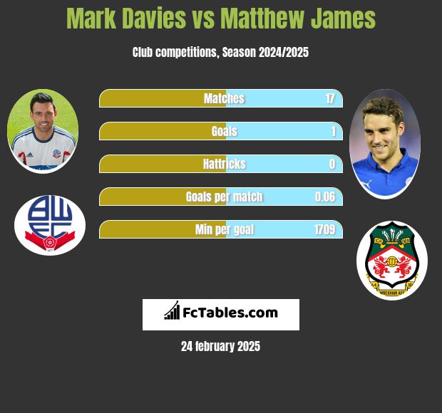 Mark Davies vs Matthew James h2h player stats