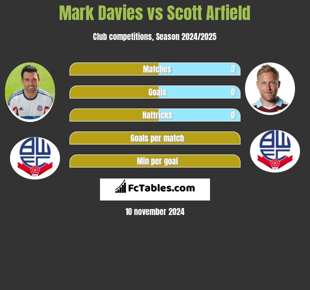 Mark Davies vs Scott Arfield h2h player stats