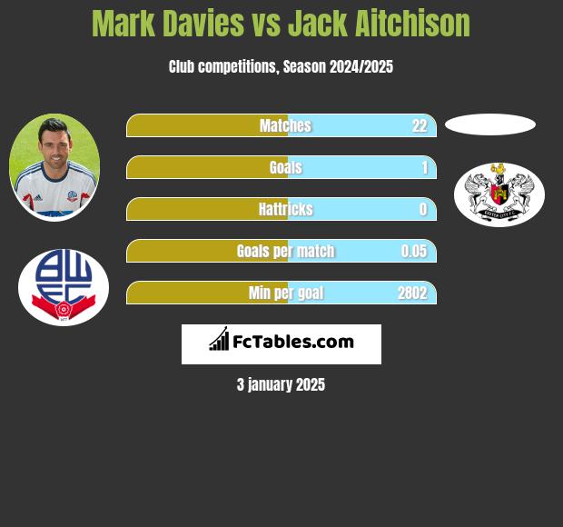 Mark Davies vs Jack Aitchison h2h player stats