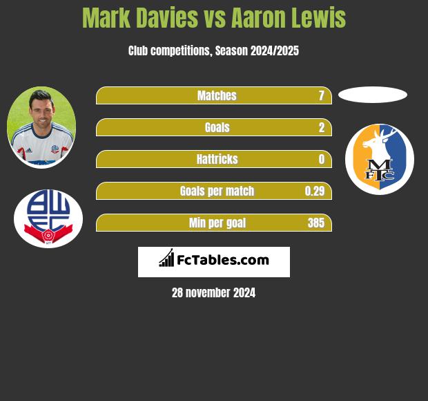 Mark Davies vs Aaron Lewis h2h player stats