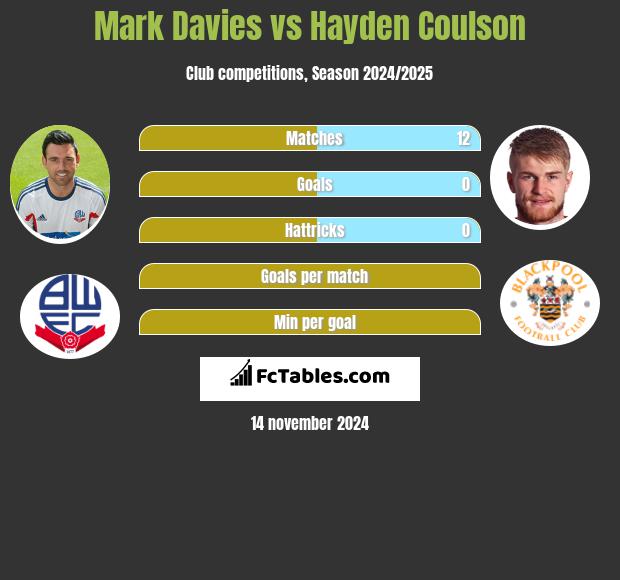 Mark Davies vs Hayden Coulson h2h player stats