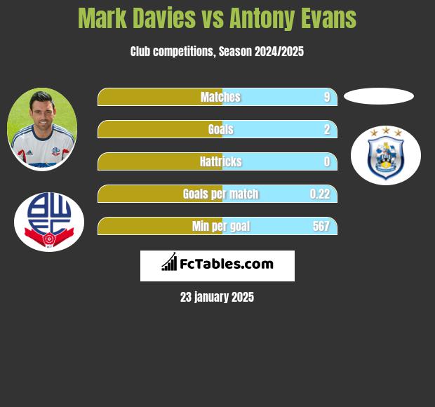 Mark Davies vs Antony Evans h2h player stats