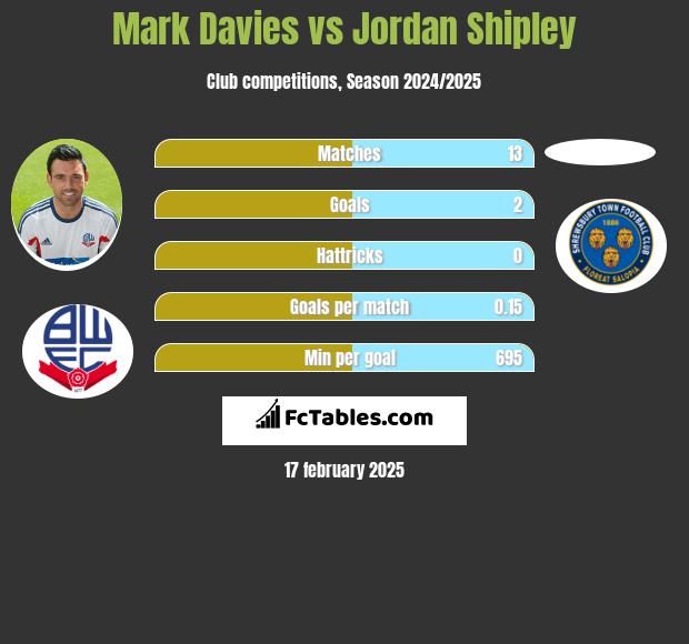 Mark Davies vs Jordan Shipley h2h player stats