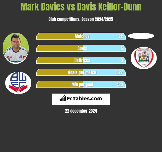 Mark Davies vs Davis Keillor-Dunn h2h player stats