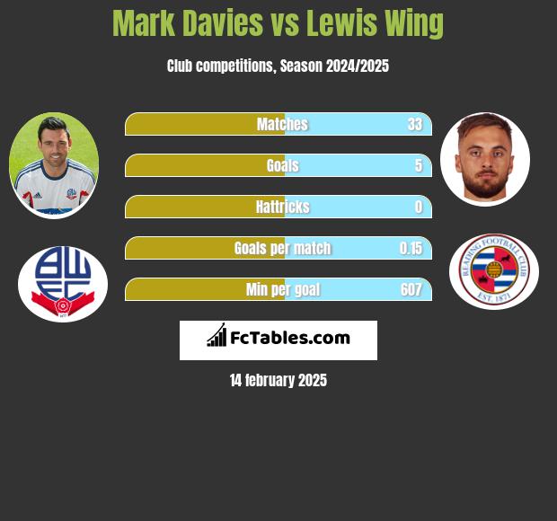 Mark Davies vs Lewis Wing h2h player stats