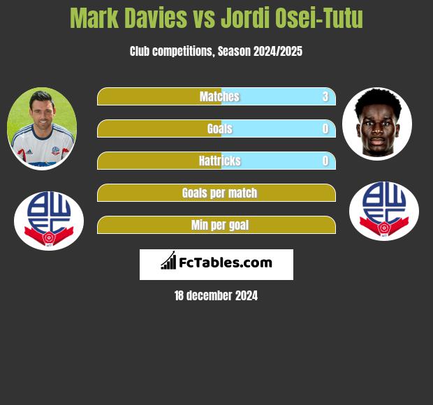 Mark Davies vs Jordi Osei-Tutu h2h player stats