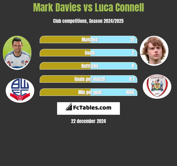 Mark Davies vs Luca Connell h2h player stats