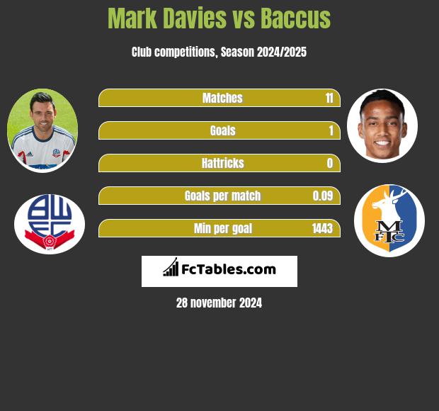 Mark Davies vs Baccus h2h player stats