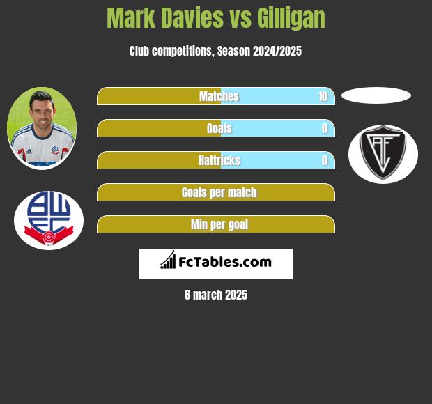 Mark Davies vs Gilligan h2h player stats