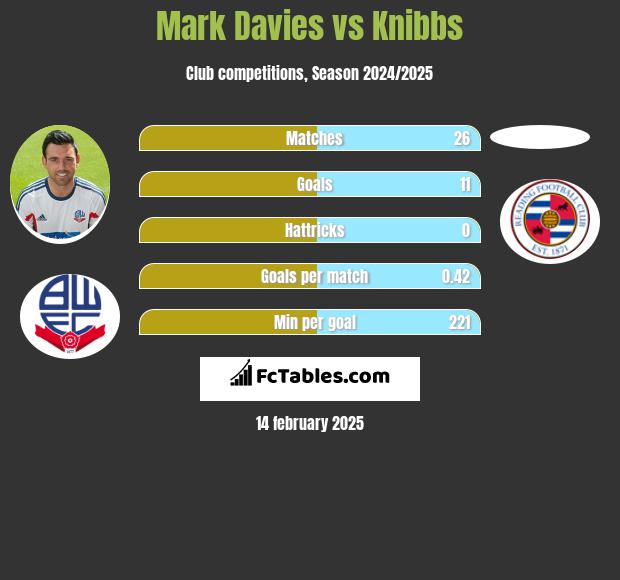 Mark Davies vs Knibbs h2h player stats