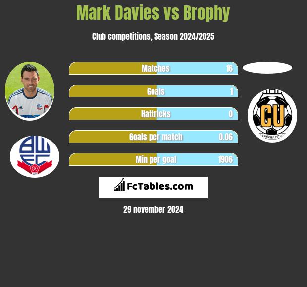 Mark Davies vs Brophy h2h player stats