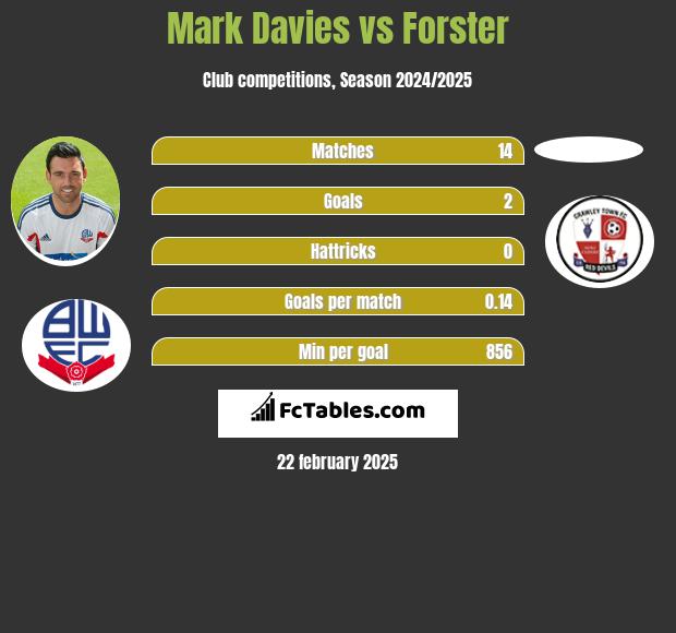 Mark Davies vs Forster h2h player stats