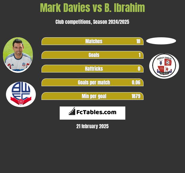 Mark Davies vs B. Ibrahim h2h player stats