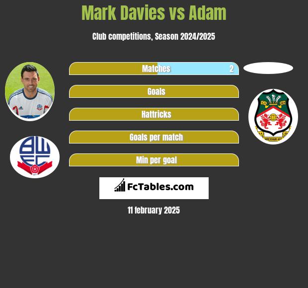 Mark Davies vs Adam h2h player stats