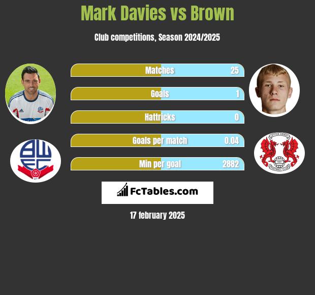 Mark Davies vs Brown h2h player stats