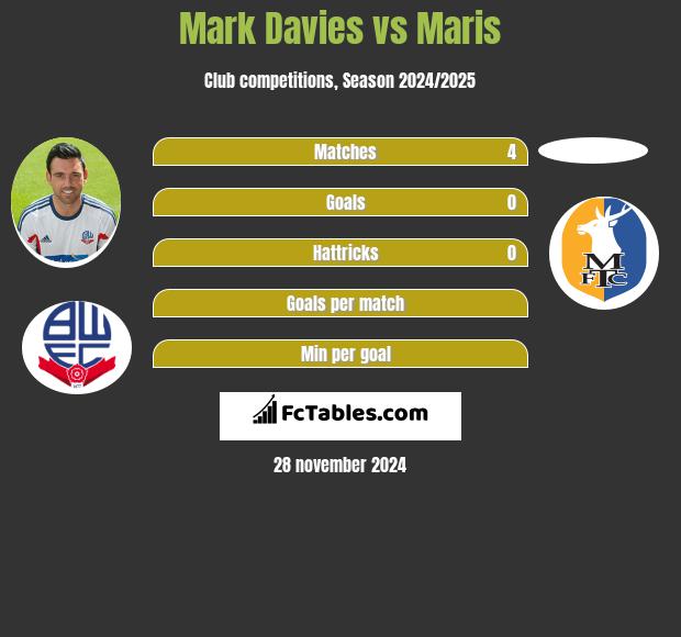 Mark Davies vs Maris h2h player stats