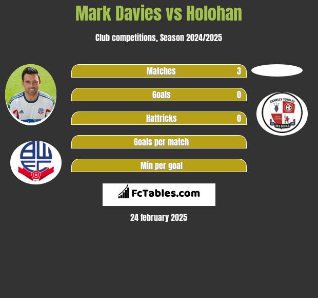 Mark Davies vs Holohan h2h player stats