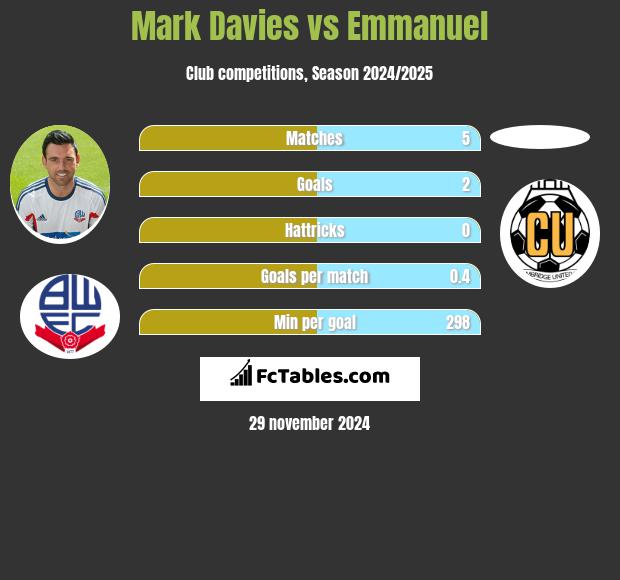 Mark Davies vs Emmanuel h2h player stats